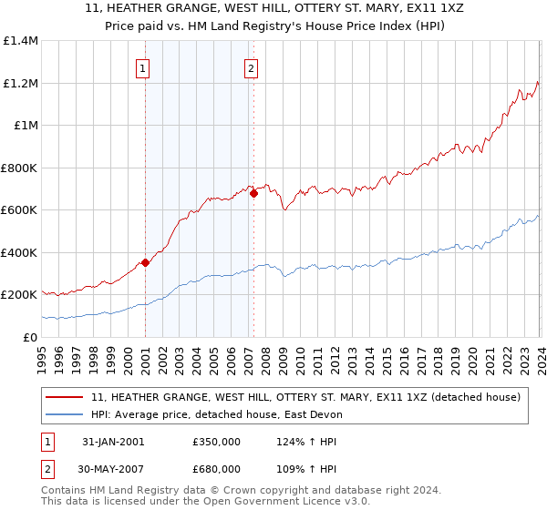 11, HEATHER GRANGE, WEST HILL, OTTERY ST. MARY, EX11 1XZ: Price paid vs HM Land Registry's House Price Index