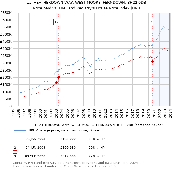 11, HEATHERDOWN WAY, WEST MOORS, FERNDOWN, BH22 0DB: Price paid vs HM Land Registry's House Price Index