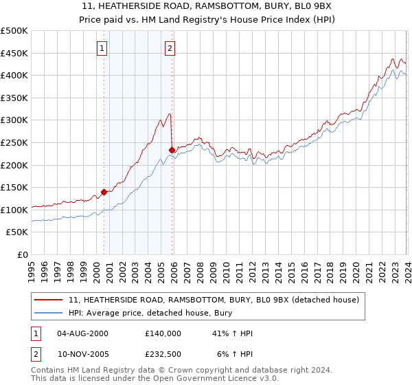 11, HEATHERSIDE ROAD, RAMSBOTTOM, BURY, BL0 9BX: Price paid vs HM Land Registry's House Price Index
