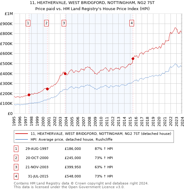 11, HEATHERVALE, WEST BRIDGFORD, NOTTINGHAM, NG2 7ST: Price paid vs HM Land Registry's House Price Index