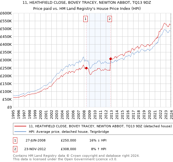 11, HEATHFIELD CLOSE, BOVEY TRACEY, NEWTON ABBOT, TQ13 9DZ: Price paid vs HM Land Registry's House Price Index