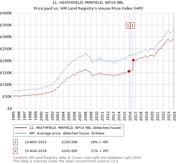 11, HEATHFIELD, MIRFIELD, WF14 9BL: Price paid vs HM Land Registry's House Price Index