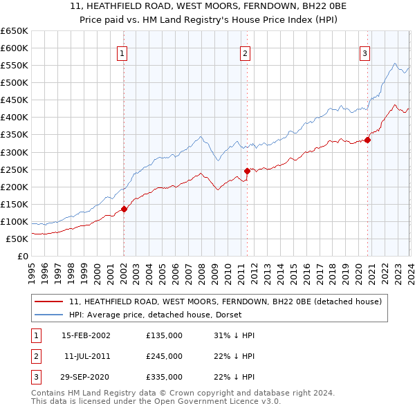 11, HEATHFIELD ROAD, WEST MOORS, FERNDOWN, BH22 0BE: Price paid vs HM Land Registry's House Price Index