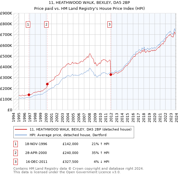 11, HEATHWOOD WALK, BEXLEY, DA5 2BP: Price paid vs HM Land Registry's House Price Index