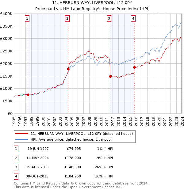 11, HEBBURN WAY, LIVERPOOL, L12 0PY: Price paid vs HM Land Registry's House Price Index