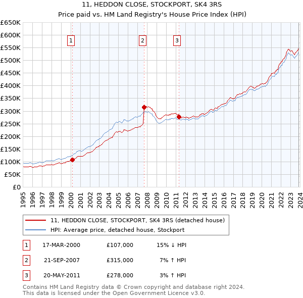 11, HEDDON CLOSE, STOCKPORT, SK4 3RS: Price paid vs HM Land Registry's House Price Index