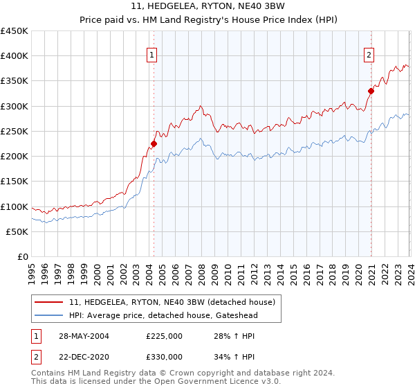 11, HEDGELEA, RYTON, NE40 3BW: Price paid vs HM Land Registry's House Price Index