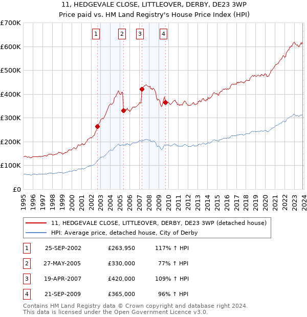 11, HEDGEVALE CLOSE, LITTLEOVER, DERBY, DE23 3WP: Price paid vs HM Land Registry's House Price Index