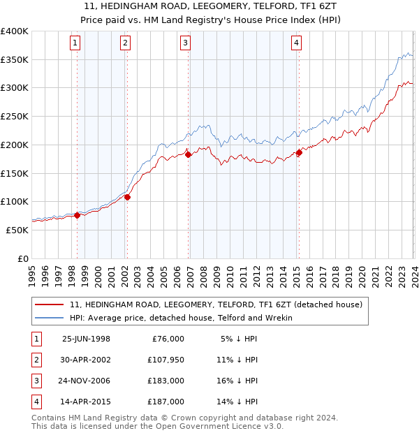11, HEDINGHAM ROAD, LEEGOMERY, TELFORD, TF1 6ZT: Price paid vs HM Land Registry's House Price Index