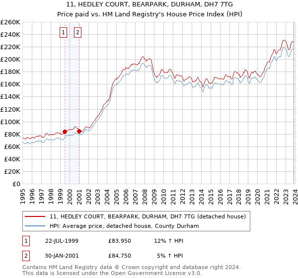 11, HEDLEY COURT, BEARPARK, DURHAM, DH7 7TG: Price paid vs HM Land Registry's House Price Index