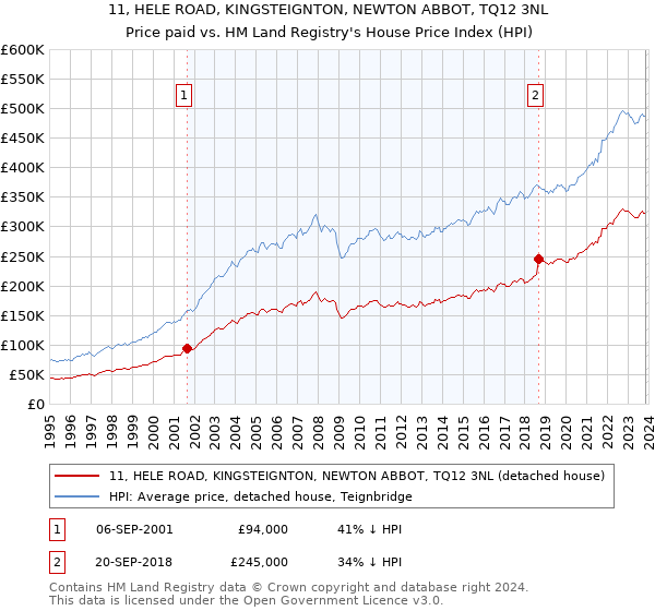 11, HELE ROAD, KINGSTEIGNTON, NEWTON ABBOT, TQ12 3NL: Price paid vs HM Land Registry's House Price Index
