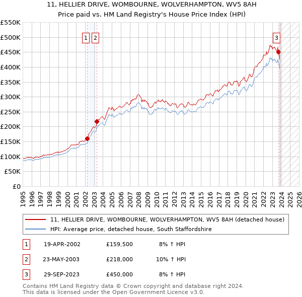 11, HELLIER DRIVE, WOMBOURNE, WOLVERHAMPTON, WV5 8AH: Price paid vs HM Land Registry's House Price Index