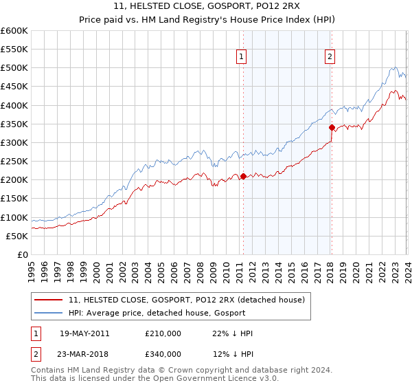 11, HELSTED CLOSE, GOSPORT, PO12 2RX: Price paid vs HM Land Registry's House Price Index