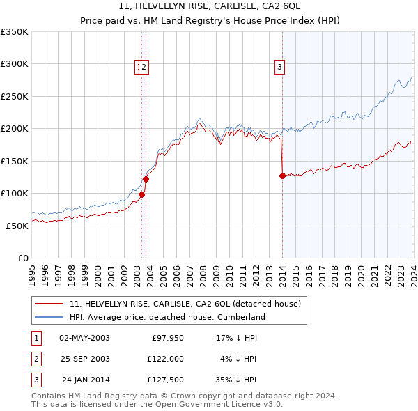 11, HELVELLYN RISE, CARLISLE, CA2 6QL: Price paid vs HM Land Registry's House Price Index