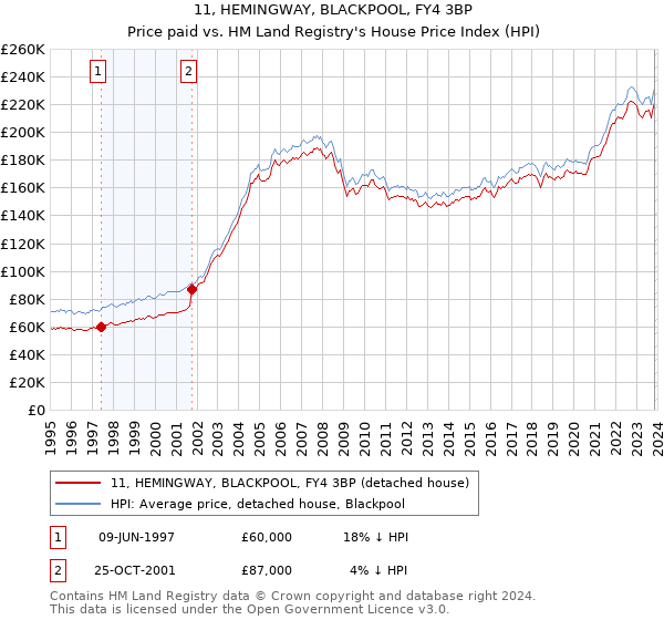 11, HEMINGWAY, BLACKPOOL, FY4 3BP: Price paid vs HM Land Registry's House Price Index