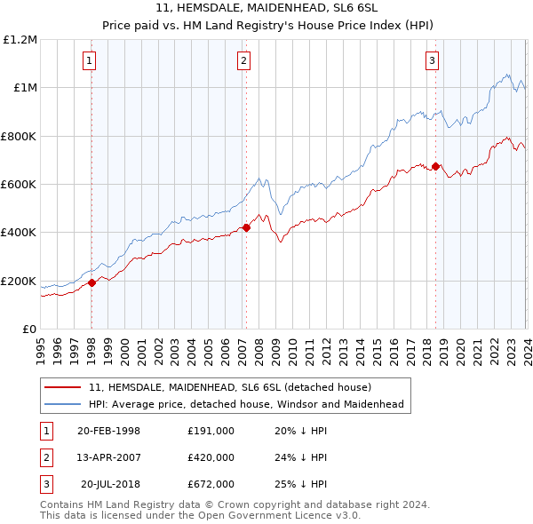 11, HEMSDALE, MAIDENHEAD, SL6 6SL: Price paid vs HM Land Registry's House Price Index