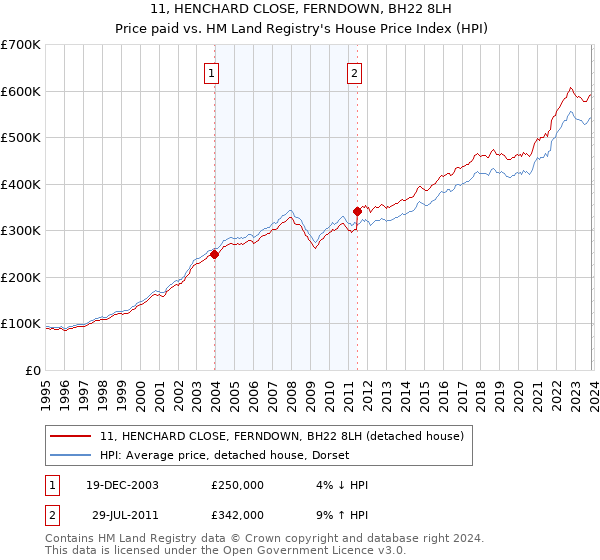 11, HENCHARD CLOSE, FERNDOWN, BH22 8LH: Price paid vs HM Land Registry's House Price Index