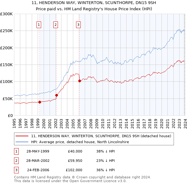11, HENDERSON WAY, WINTERTON, SCUNTHORPE, DN15 9SH: Price paid vs HM Land Registry's House Price Index