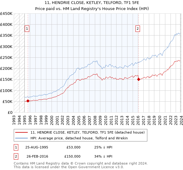 11, HENDRIE CLOSE, KETLEY, TELFORD, TF1 5FE: Price paid vs HM Land Registry's House Price Index