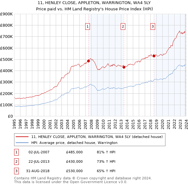 11, HENLEY CLOSE, APPLETON, WARRINGTON, WA4 5LY: Price paid vs HM Land Registry's House Price Index