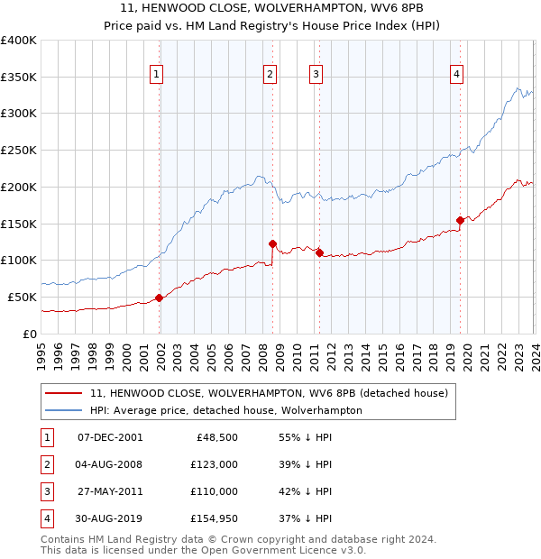 11, HENWOOD CLOSE, WOLVERHAMPTON, WV6 8PB: Price paid vs HM Land Registry's House Price Index