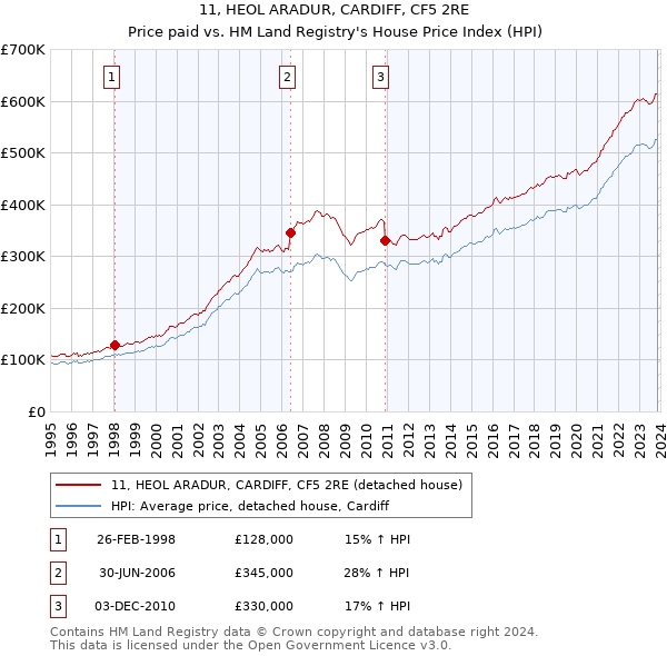 11, HEOL ARADUR, CARDIFF, CF5 2RE: Price paid vs HM Land Registry's House Price Index