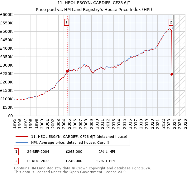 11, HEOL ESGYN, CARDIFF, CF23 6JT: Price paid vs HM Land Registry's House Price Index