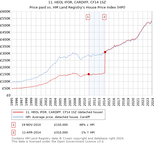 11, HEOL IFOR, CARDIFF, CF14 1SZ: Price paid vs HM Land Registry's House Price Index