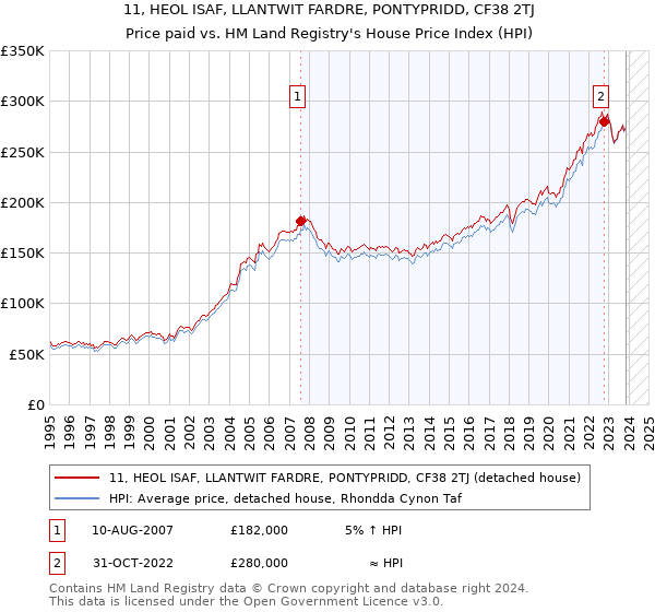 11, HEOL ISAF, LLANTWIT FARDRE, PONTYPRIDD, CF38 2TJ: Price paid vs HM Land Registry's House Price Index