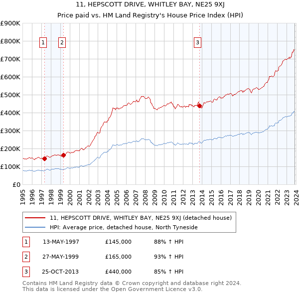 11, HEPSCOTT DRIVE, WHITLEY BAY, NE25 9XJ: Price paid vs HM Land Registry's House Price Index