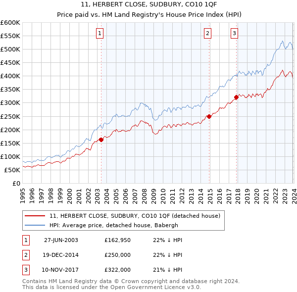 11, HERBERT CLOSE, SUDBURY, CO10 1QF: Price paid vs HM Land Registry's House Price Index
