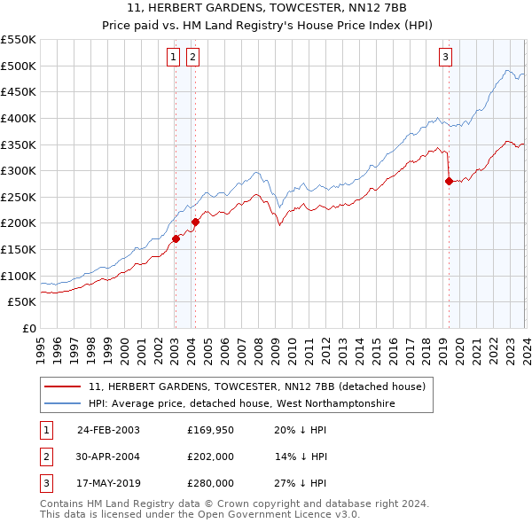 11, HERBERT GARDENS, TOWCESTER, NN12 7BB: Price paid vs HM Land Registry's House Price Index