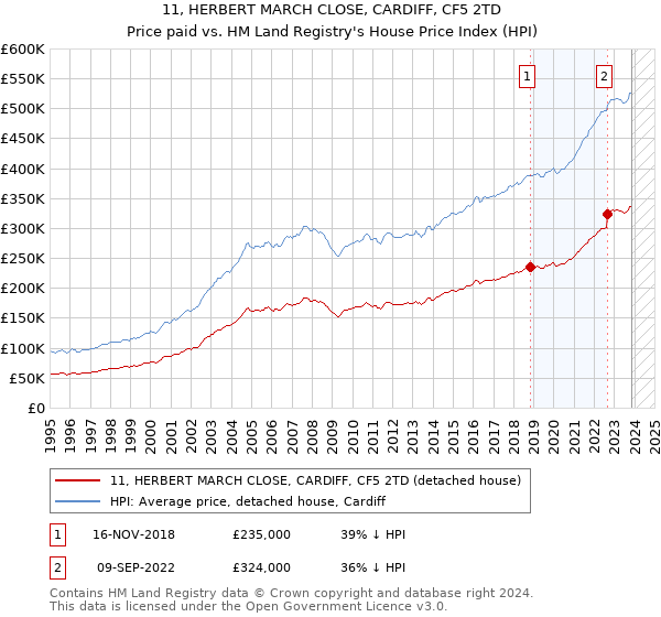11, HERBERT MARCH CLOSE, CARDIFF, CF5 2TD: Price paid vs HM Land Registry's House Price Index
