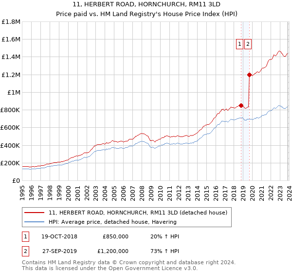 11, HERBERT ROAD, HORNCHURCH, RM11 3LD: Price paid vs HM Land Registry's House Price Index