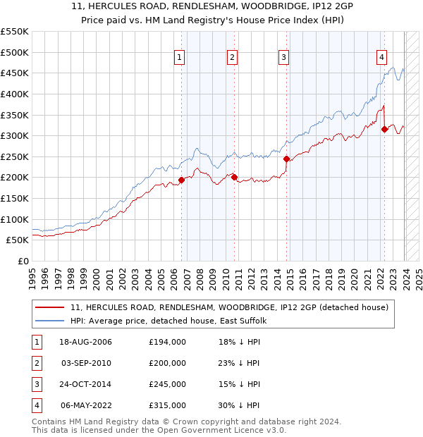 11, HERCULES ROAD, RENDLESHAM, WOODBRIDGE, IP12 2GP: Price paid vs HM Land Registry's House Price Index