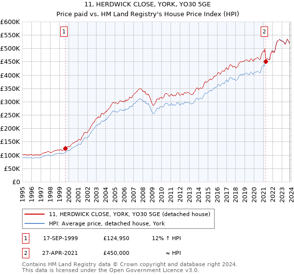 11, HERDWICK CLOSE, YORK, YO30 5GE: Price paid vs HM Land Registry's House Price Index