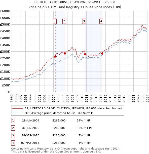 11, HEREFORD DRIVE, CLAYDON, IPSWICH, IP6 0BF: Price paid vs HM Land Registry's House Price Index