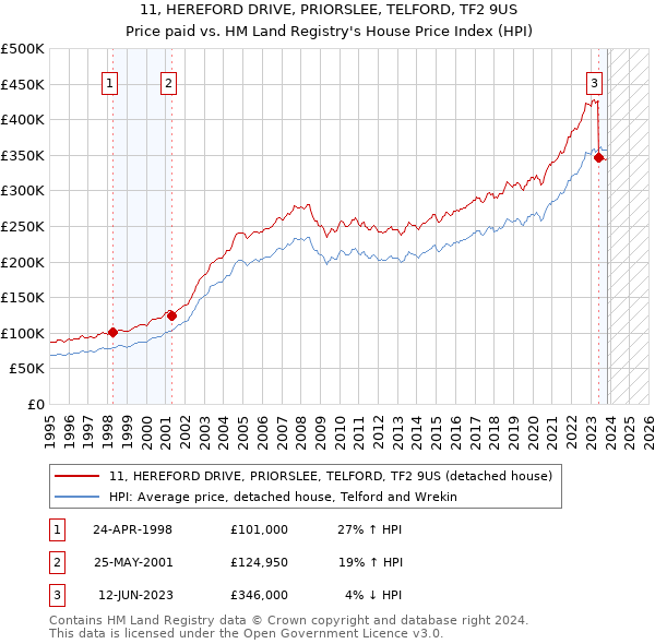 11, HEREFORD DRIVE, PRIORSLEE, TELFORD, TF2 9US: Price paid vs HM Land Registry's House Price Index