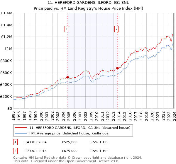 11, HEREFORD GARDENS, ILFORD, IG1 3NL: Price paid vs HM Land Registry's House Price Index