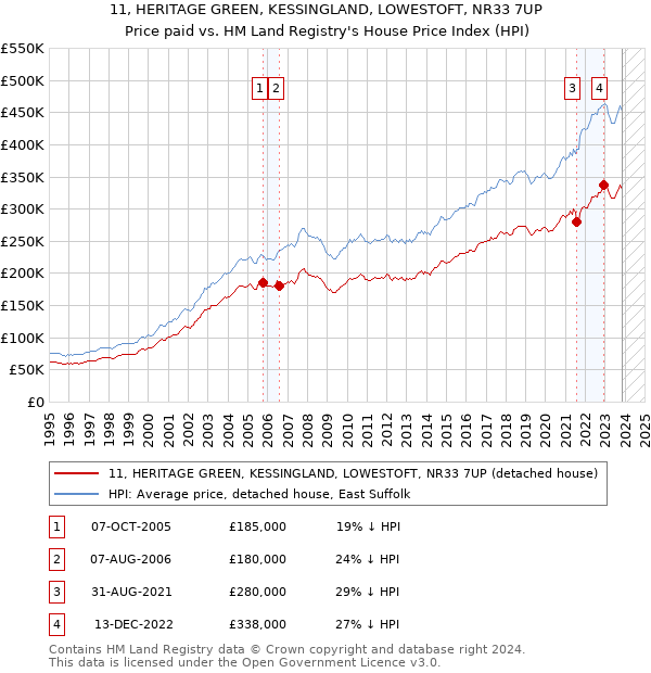 11, HERITAGE GREEN, KESSINGLAND, LOWESTOFT, NR33 7UP: Price paid vs HM Land Registry's House Price Index