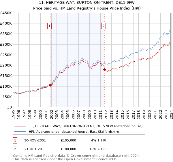 11, HERITAGE WAY, BURTON-ON-TRENT, DE15 9FW: Price paid vs HM Land Registry's House Price Index