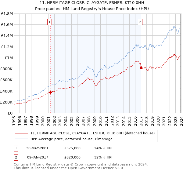 11, HERMITAGE CLOSE, CLAYGATE, ESHER, KT10 0HH: Price paid vs HM Land Registry's House Price Index