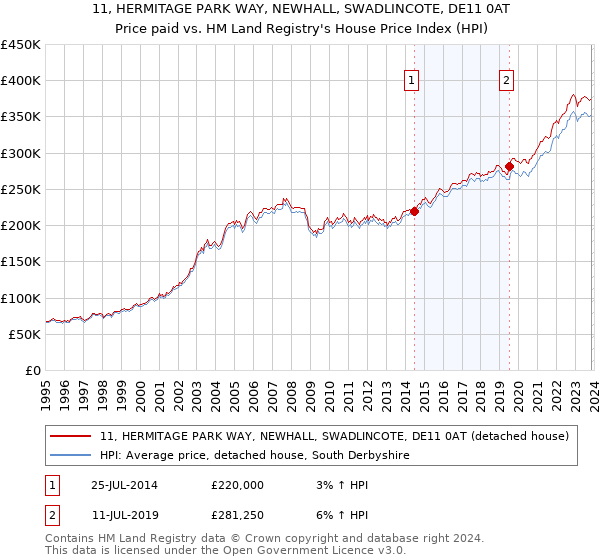 11, HERMITAGE PARK WAY, NEWHALL, SWADLINCOTE, DE11 0AT: Price paid vs HM Land Registry's House Price Index