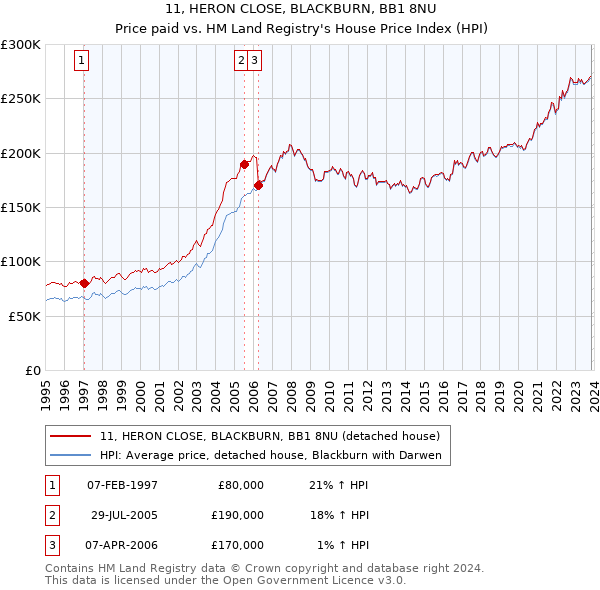 11, HERON CLOSE, BLACKBURN, BB1 8NU: Price paid vs HM Land Registry's House Price Index