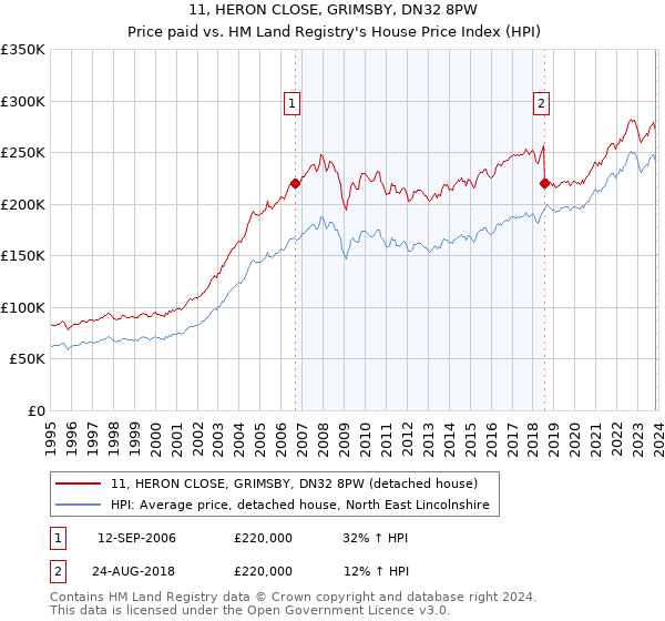 11, HERON CLOSE, GRIMSBY, DN32 8PW: Price paid vs HM Land Registry's House Price Index