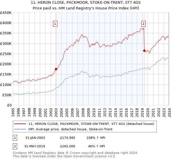 11, HERON CLOSE, PACKMOOR, STOKE-ON-TRENT, ST7 4GS: Price paid vs HM Land Registry's House Price Index