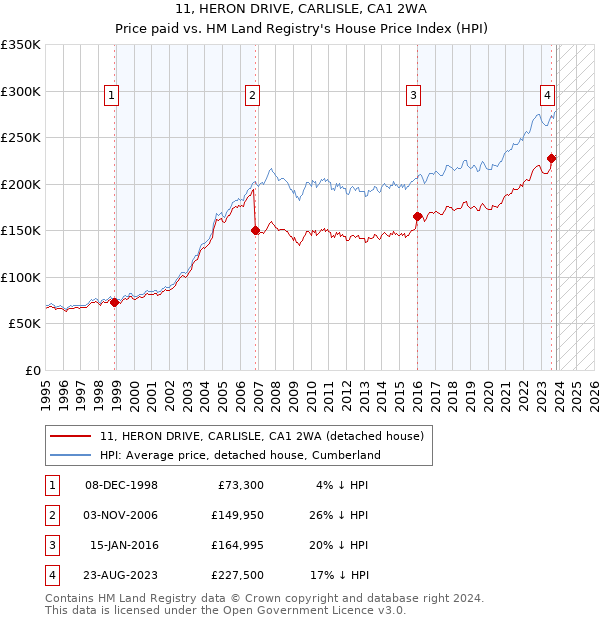 11, HERON DRIVE, CARLISLE, CA1 2WA: Price paid vs HM Land Registry's House Price Index