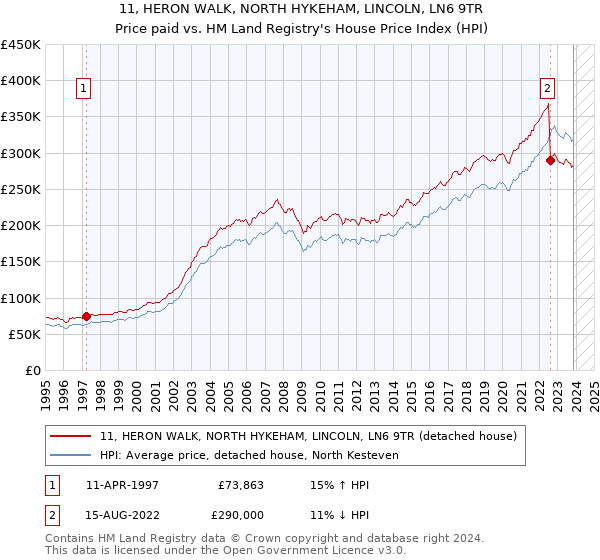 11, HERON WALK, NORTH HYKEHAM, LINCOLN, LN6 9TR: Price paid vs HM Land Registry's House Price Index