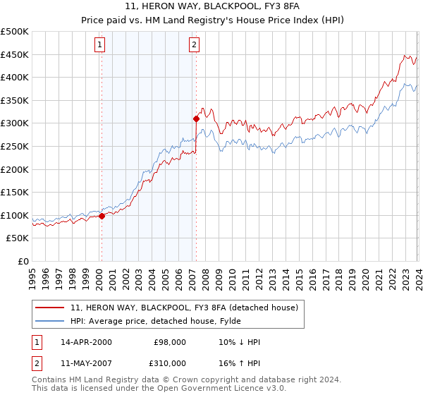 11, HERON WAY, BLACKPOOL, FY3 8FA: Price paid vs HM Land Registry's House Price Index
