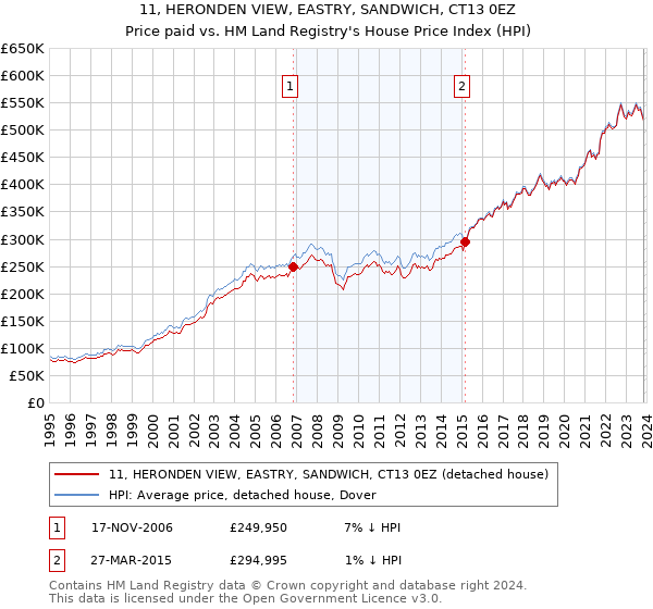 11, HERONDEN VIEW, EASTRY, SANDWICH, CT13 0EZ: Price paid vs HM Land Registry's House Price Index